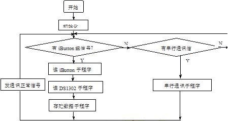公交車(chē)線(xiàn)路微機(jī)監(jiān)控系統(tǒng)的設(shè)計(jì)與實(shí)現(xiàn) 基于現(xiàn)代計(jì)算機(jī)軟件技術(shù)的開(kāi)發(fā)實(shí)踐
